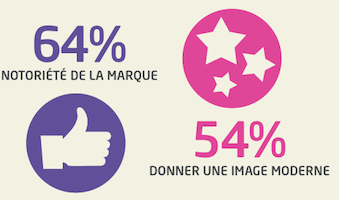 les raisons de presence sur les raisons sociaux raisons de présence des marques sur les réseaux sociaux