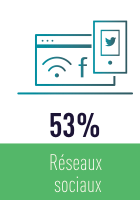 les recruteurs et les reseaux sociaux