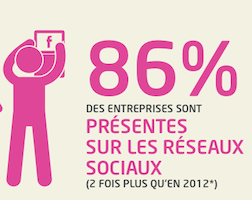 présence des entreprises sur les reseaux sociaux présence des entreprise sur les réseaux sociaux