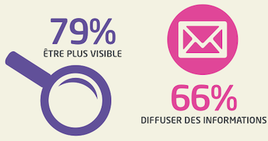 raisons de présence sur les reseaux sociaux raisons de présence sur les réseaux sociaux
