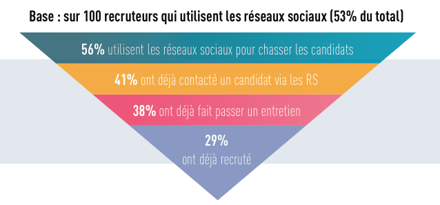 recrutement via les reseaux sociaux recrutement via les réseaux sociaux